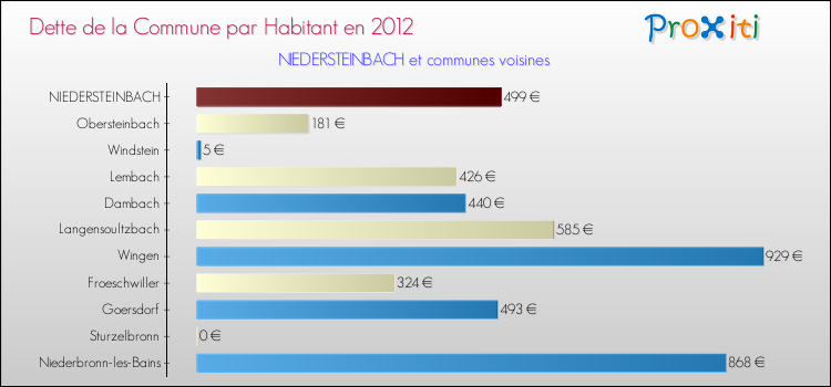 Dette par habitant de la commune en 2012 pour NIEDERSTEINBACH et les communes proches Comparaison de la dette par habitant de la commune en 2012 pour NIEDERSTEINBACH et les communes voisines
