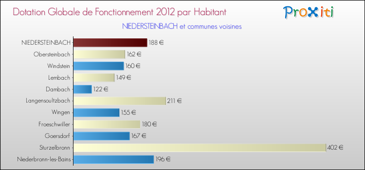Montant des dotations globales de fonctionnement DGF par Habitant pour NIEDERSTEINBACH et les communes proches Comparaison des des dotations globales de fonctionnement DGF par habitant pour NIEDERSTEINBACH et les communes voisines