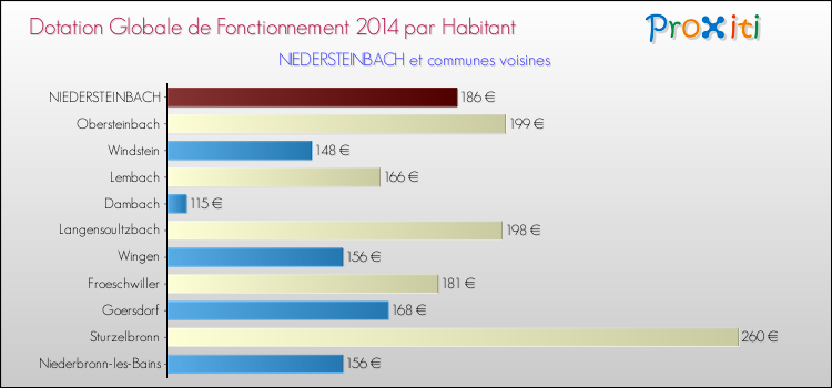 Montant des dotations globales de fonctionnement DGF par Habitant pour NIEDERSTEINBACH et les communes proches en 2014. Comparaison des des dotations globales de fonctionnement DGF par habitant pour NIEDERSTEINBACH et les communes voisines en 2014.