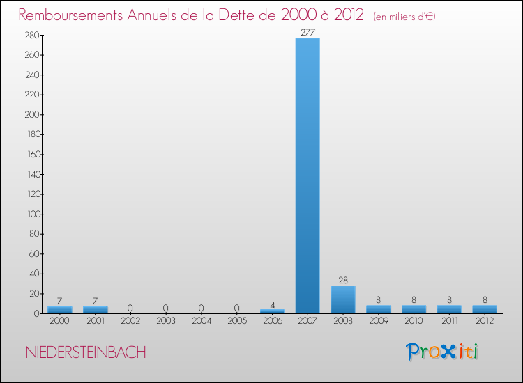 Evolution de l'annuité de la dette pour la commune de NIEDERSTEINBACH de 2000 à 2012 Annuités de la dette pour NIEDERSTEINBACH de 2000 à 2012
