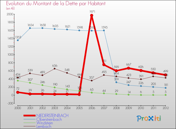 Evolution de la dette par habitant pour la commune de NIEDERSTEINBACH et les communes proches de 2000 à 2012 Comparaison de la dette par habitant pour NIEDERSTEINBACH et les communes voisines de 2000 à 2012