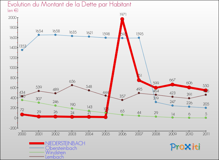 Evolution de la dette par habitant pour la commune de NIEDERSTEINBACH et les communes proches Comparaison de la dette par habitant pour NIEDERSTEINBACH et les communes voisines