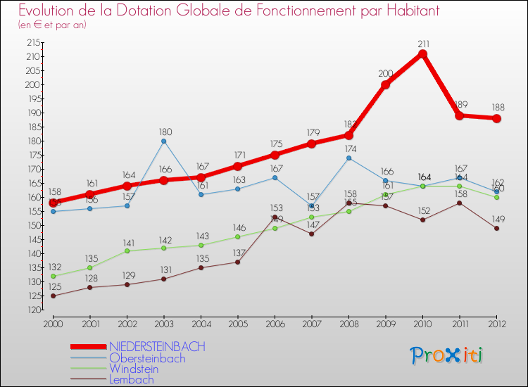 Evolution et montant de la dotation globale de fonctionnement par Habitant pour NIEDERSTEINBACH et les communes proches Comparaison des dotations globales de fonctionnement par habitant pour NIEDERSTEINBACH et les communes voisines