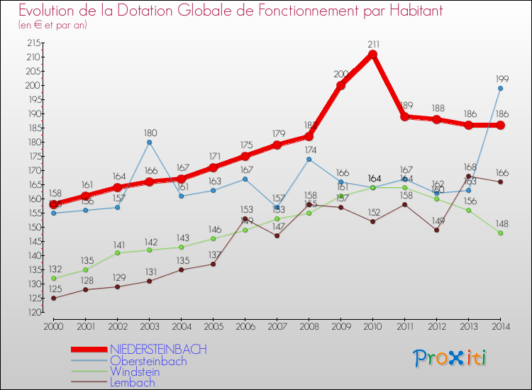 Evolution et montant de la dotation globale de fonctionnement par Habitant pour NIEDERSTEINBACH et les communes proches de 2000 à 2014. Comparaison des dotations globales de fonctionnement par habitant pour NIEDERSTEINBACH et les communes voisines de 2000 à 2014.