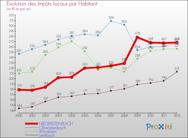 Evolution et montant des impôts locaux par Habitant pour NIEDERSTEINBACH et les communes proches Comparaison des impôts locaux par habitant pour NIEDERSTEINBACH et les communes voisines