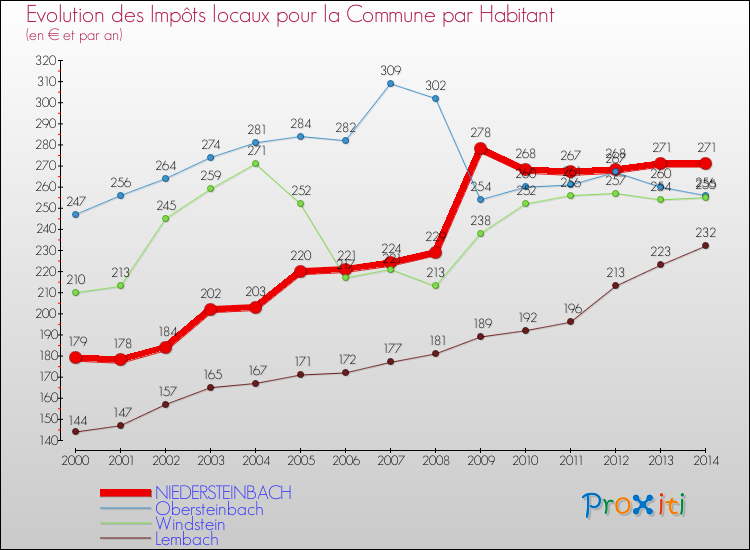 Evolution et montant des impôts locaux par Habitant pour NIEDERSTEINBACH et les communes proches de 2000 à 2014 Comparaison des impôts locaux par habitant pour NIEDERSTEINBACH et les communes voisines de 2000 à 2014