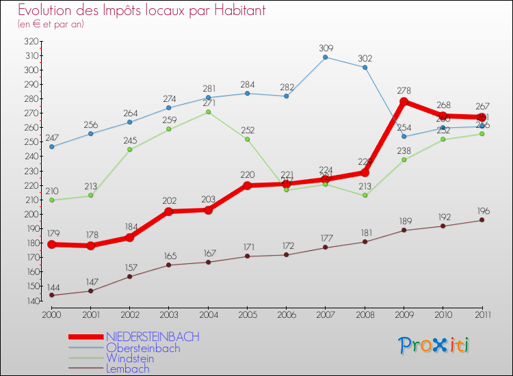 Evolution et montant des impôts locaux par Habitant pour NIEDERSTEINBACH et les communes proches Comparaison des impôts locaux par habitant pour NIEDERSTEINBACH et les communes voisines