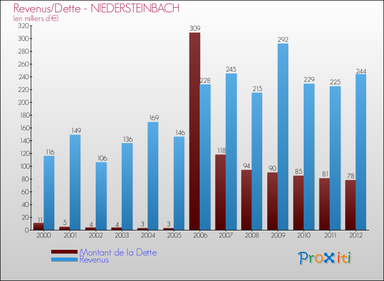Evolution comparée de la dette et des revenus pour la commune de NIEDERSTEINBACH de 2000 à 2012 Comparaison de la dette et des revenus pour NIEDERSTEINBACH de 2000 à 2012