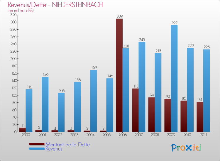 Evolution comparée de la dette et des revenus pour la commune de NIEDERSTEINBACH de 2000 à 2011 Comparaison de la dette et des revenus pour NIEDERSTEINBACH de 2000 à 2011