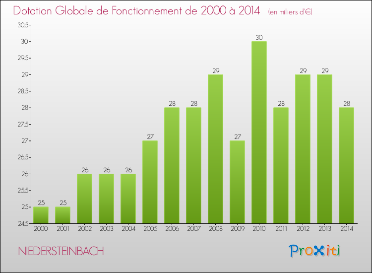 Evolution du montant de la Dotation Globale de Fonctionnement pour la commune de NIEDERSTEINBACH de 2000 à 2014 Evolution du montant de la Dotation Globale de Fonctionnement pour NIEDERSTEINBACH de 2000 à 2014