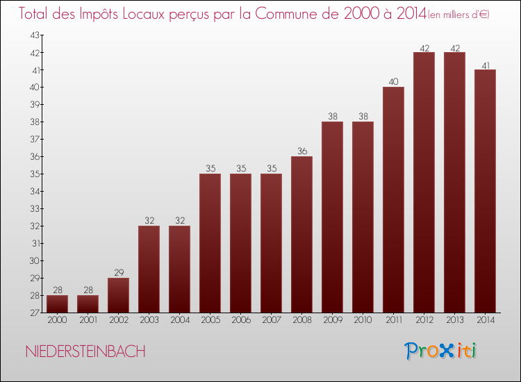 Evolution des Impôts Locaux pour la commune de NIEDERSTEINBACH de 2000 à 2014 Evolution des Impôts Locaux pour NIEDERSTEINBACH de 2000 à 2014