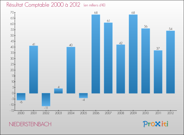 Evolution du résultat comptable pour la commune de NIEDERSTEINBACH de 2000 à 2012 Evolution du résultat comptable pour NIEDERSTEINBACH de 2000 à 2012