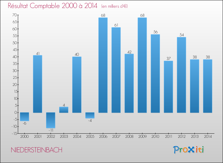 Evolution du résultat comptable pour la commune de NIEDERSTEINBACH de 2000 à 2014 Evolution du résultat comptable pour NIEDERSTEINBACH de 2000 à 2014