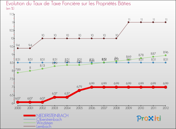 Evolution du taux de la taxe foncière sur le bati pour NIEDERSTEINBACH et les communes proches de 2000 à 2012 Comparaison des taux de taxe foncière sur le bati pour NIEDERSTEINBACH et les communes voisines de 2000 à 2012