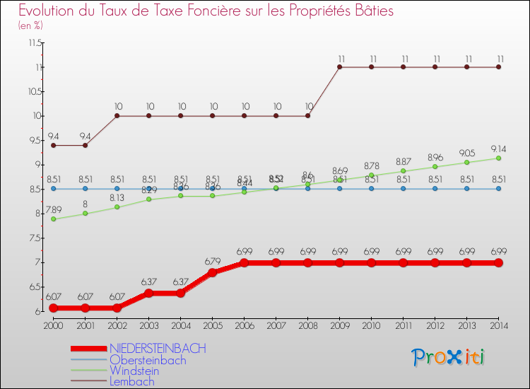 Evolution du taux de la taxe foncière sur le bati pour NIEDERSTEINBACH et les communes proches de 2000 à 2014 Comparaison des taux de taxe foncière sur le bati pour NIEDERSTEINBACH et les communes voisines de 2000 à 2014