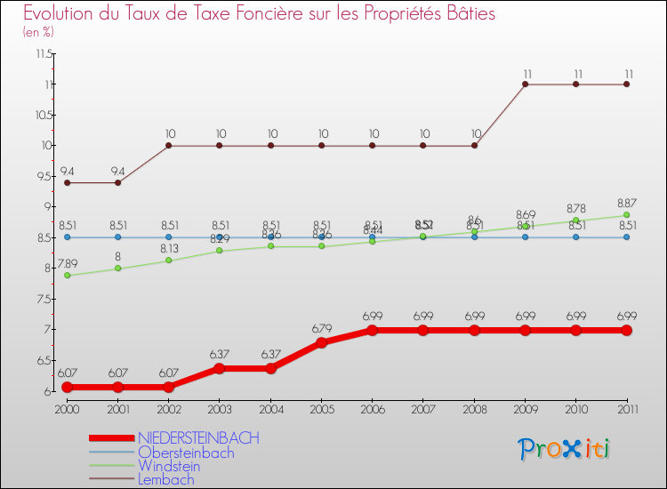Evolution du taux de la taxe foncière sur le bati pour NIEDERSTEINBACH et les communes proches Comparaison des taux de taxe foncière sur le bati pour NIEDERSTEINBACH et les communes voisines