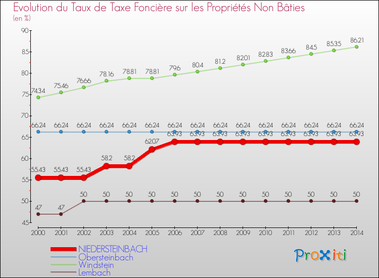 Evolution du taux de la taxe foncière sur les immeubles et terrains non batis pour NIEDERSTEINBACH et les communes proches de 2000 à 2014 Comparaison des taux de la taxe foncière sur les immeubles et terrains non batis pour NIEDERSTEINBACH et les communes voisines de 2000 à 2014