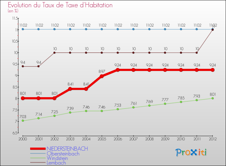 Evolution du taux de la taxe d'habitation pour NIEDERSTEINBACH et les communes proches Comparaison des taux de la taxe d'habitation pour NIEDERSTEINBACH et les communes voisines