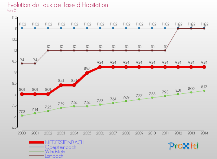 Evolution du taux de la taxe d'habitation pour NIEDERSTEINBACH et les communes proches de 2000 à 2014 Comparaison des taux de la taxe d'habitation pour NIEDERSTEINBACH et les communes voisines de 2000 à 2014