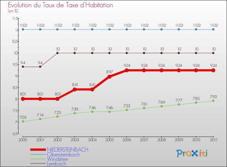 Evolution du taux de la taxe d'habitation pour NIEDERSTEINBACH et les communes proches Comparaison des taux de la taxe d'habitation pour NIEDERSTEINBACH et les communes voisines