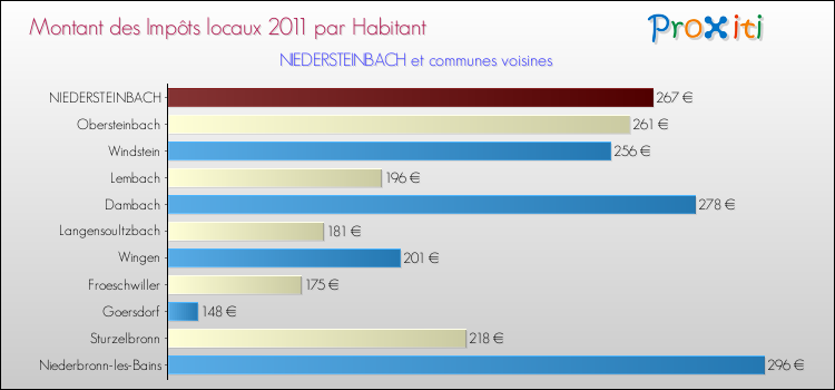 Montant des impôts locaux par Habitant pour NIEDERSTEINBACH et les communes proches Comparaison des impôts locaux par habitant pour NIEDERSTEINBACH et les communes voisines