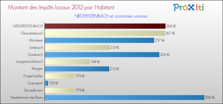 Montant des impôts locaux par Habitant pour NIEDERSTEINBACH et les communes proches Comparaison des impôts locaux par habitant pour NIEDERSTEINBACH et les communes voisines