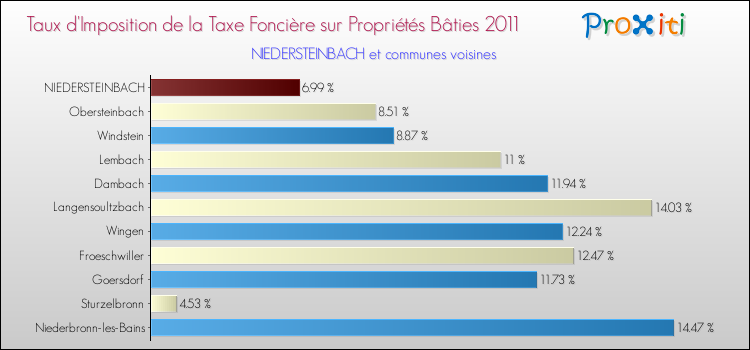 Taux d'imposition de la taxe foncière sur le bati 2011 pour NIEDERSTEINBACH et les communes proches Comparaison des taux d'imposition de la taxe foncière sur le bati 2011 pour NIEDERSTEINBACH et les communes voisines