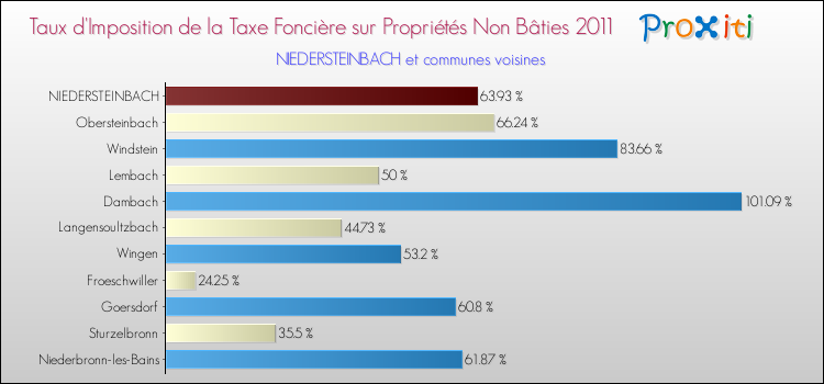 Taux d'imposition de la taxe foncière sur les immeubles et terrains non batis 2011 pour NIEDERSTEINBACH et les communes proches Comparaison des taux d'imposition de la taxe foncière sur les immeubles et terrains non batis 2011 pour NIEDERSTEINBACH et les communes voisines