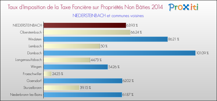 Taux d'imposition de la taxe foncière sur les immeubles et terrains non batis 2014 pour NIEDERSTEINBACH et les communes proches Comparaison des taux d'imposition de la taxe foncière sur les immeubles et terrains non batis 2014 pour NIEDERSTEINBACH et les communes voisines