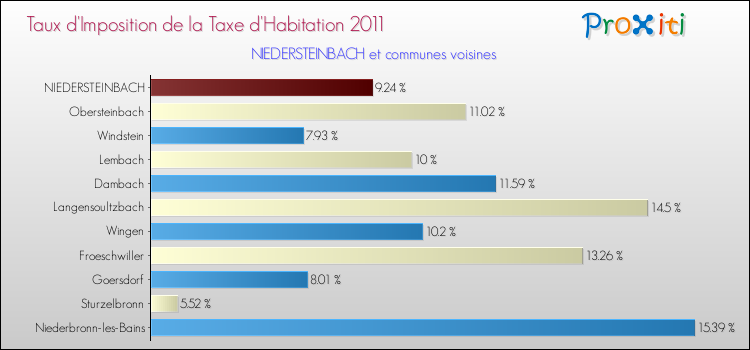 Taux d'imposition de la taxe d'habitation 2011 pour NIEDERSTEINBACH et les communes proches Comparaison des taux d'imposition de la taxe d'habitation 2011 pour NIEDERSTEINBACH et les communes voisines