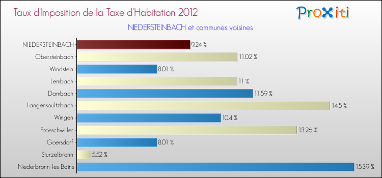 Taux d'imposition de la taxe d'habitation 2012 pour NIEDERSTEINBACH et les communes proches Comparaison des taux d'imposition de la taxe d'habitation 2012 pour NIEDERSTEINBACH et les communes voisines
