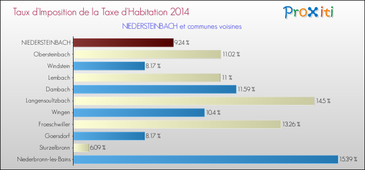 Taux d'imposition de la taxe d'habitation 2014 pour NIEDERSTEINBACH et les communes proches Comparaison des taux d'imposition de la taxe d'habitation 2014 pour NIEDERSTEINBACH et les communes voisines