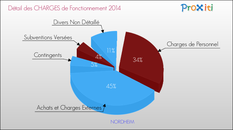 Décomposition des Charges de Fonctionnement 2014 de la commune de NORDHEIM Charges de Fonctionnement 2014 pour la commune de NORDHEIM