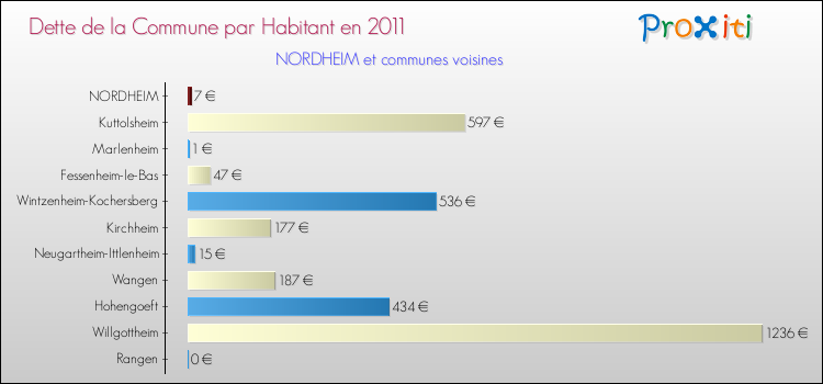Dette par habitant de la commune en 2011 pour NORDHEIM et les communes proches Comparaison de la dette par habitant de la commune en 2011 pour NORDHEIM et les communes voisines