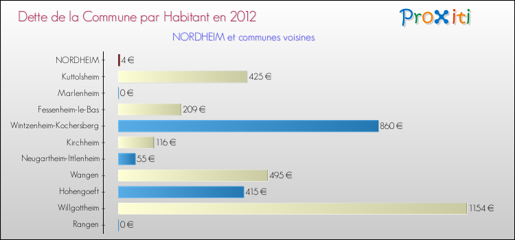 Dette par habitant de la commune en 2012 pour NORDHEIM et les communes proches Comparaison de la dette par habitant de la commune en 2012 pour NORDHEIM et les communes voisines
