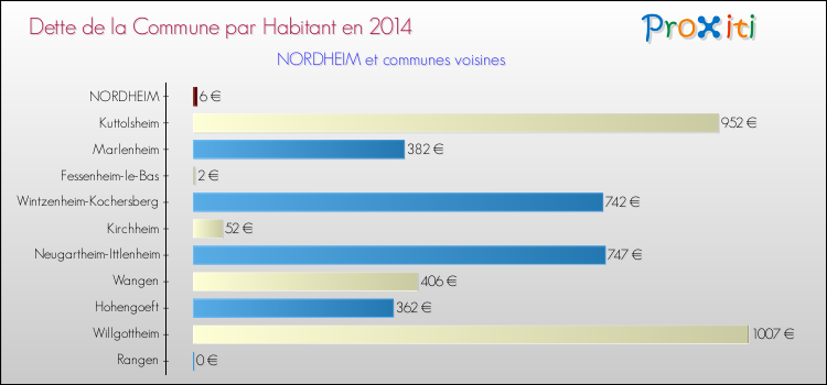 Dette par habitant de la commune en 2014 pour NORDHEIM et les communes proches Comparaison de la dette par habitant de la commune en 2014 pour NORDHEIM et les communes voisines
