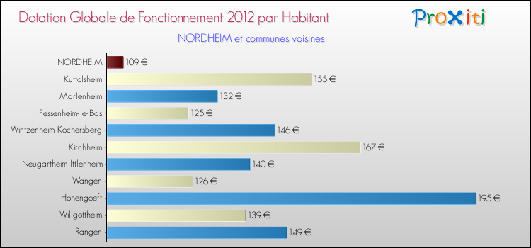 Montant des dotations globales de fonctionnement DGF par Habitant pour NORDHEIM et les communes proches Comparaison des des dotations globales de fonctionnement DGF par habitant pour NORDHEIM et les communes voisines