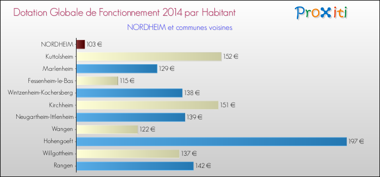 Montant des dotations globales de fonctionnement DGF par Habitant pour NORDHEIM et les communes proches en 2014. Comparaison des des dotations globales de fonctionnement DGF par habitant pour NORDHEIM et les communes voisines en 2014.