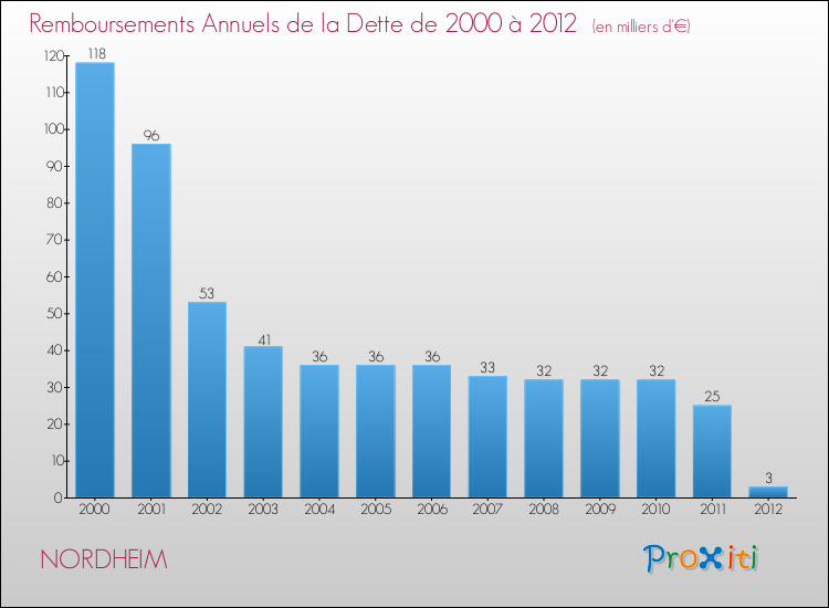 Evolution de l'annuité de la dette pour la commune de NORDHEIM de 2000 à 2012 Annuités de la dette pour NORDHEIM de 2000 à 2012