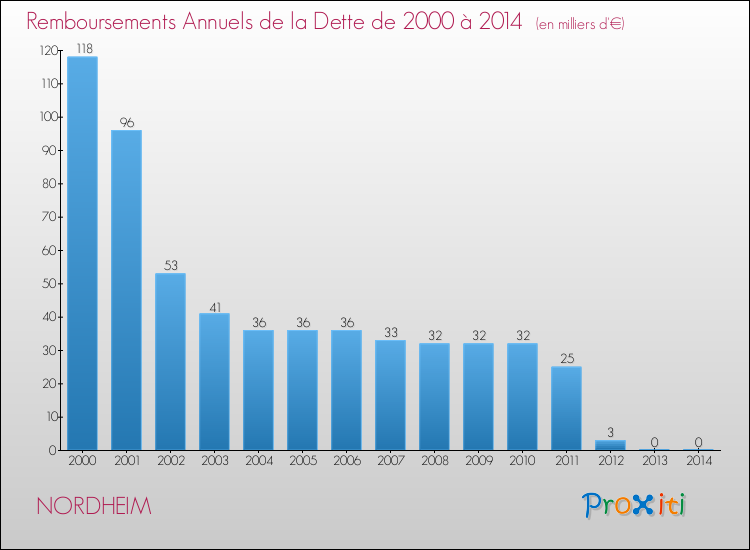 Evolution de l'annuité de la dette pour la commune de NORDHEIM de 2000 à 2014 Annuités de la dette pour NORDHEIM de 2000 à 2014
