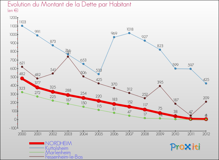 Evolution de la dette par habitant pour la commune de NORDHEIM et les communes proches de 2000 à 2012 Comparaison de la dette par habitant pour NORDHEIM et les communes voisines de 2000 à 2012