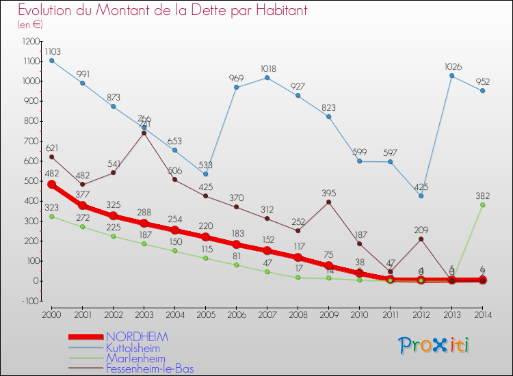Evolution de la dette par habitant pour la commune de NORDHEIM et les communes proches de 2000 à 2014 Comparaison de la dette par habitant pour NORDHEIM et les communes voisines de 2000 à 2014