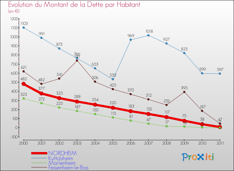 Evolution de la dette par habitant pour la commune de NORDHEIM et les communes proches Comparaison de la dette par habitant pour NORDHEIM et les communes voisines