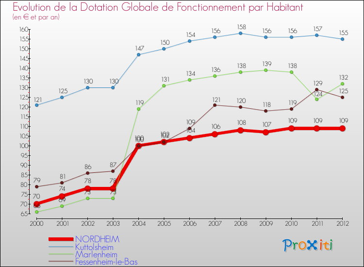 Evolution et montant de la dotation globale de fonctionnement par Habitant pour NORDHEIM et les communes proches Comparaison des dotations globales de fonctionnement par habitant pour NORDHEIM et les communes voisines