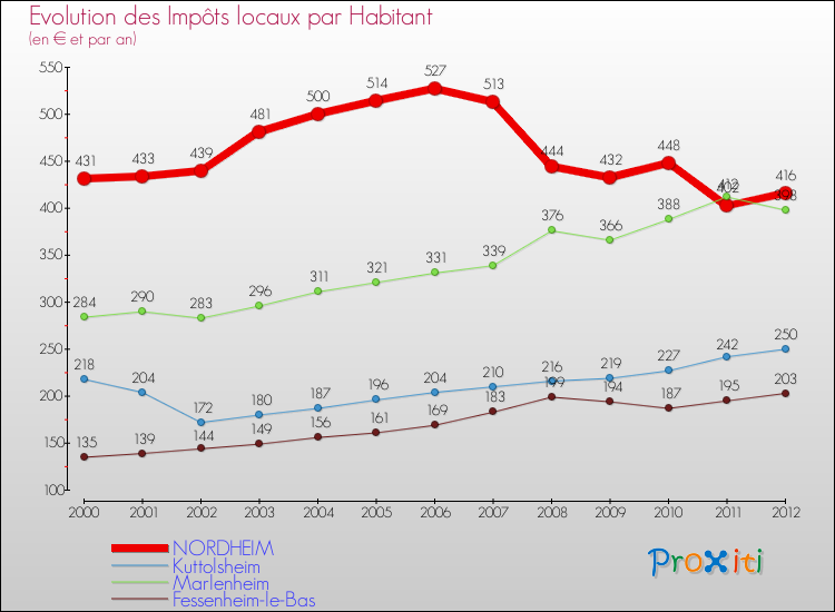 Evolution et montant des impôts locaux par Habitant pour NORDHEIM et les communes proches Comparaison des impôts locaux par habitant pour NORDHEIM et les communes voisines