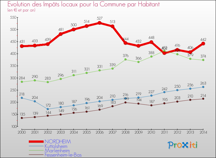 Evolution et montant des impôts locaux par Habitant pour NORDHEIM et les communes proches de 2000 à 2014 Comparaison des impôts locaux par habitant pour NORDHEIM et les communes voisines de 2000 à 2014