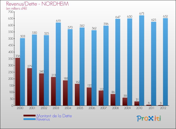 Evolution comparée de la dette et des revenus pour la commune de NORDHEIM de 2000 à 2012 Comparaison de la dette et des revenus pour NORDHEIM de 2000 à 2012