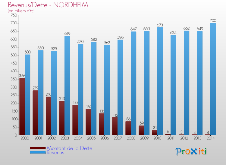 Evolution comparée de la dette et des revenus pour la commune de NORDHEIM de 2000 à 2014 Comparaison de la dette et des revenus pour NORDHEIM de 2000 à 2014