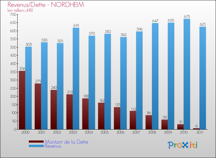 Evolution comparée de la dette et des revenus pour la commune de NORDHEIM de 2000 à 2011 Comparaison de la dette et des revenus pour NORDHEIM de 2000 à 2011