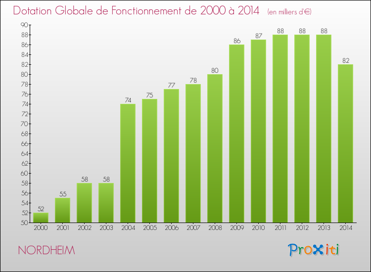 Evolution du montant de la Dotation Globale de Fonctionnement pour la commune de NORDHEIM de 2000 à 2014 Evolution du montant de la Dotation Globale de Fonctionnement pour NORDHEIM de 2000 à 2014